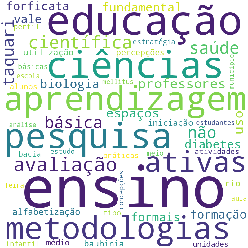 Nuvem de termos dos títulos das publicações