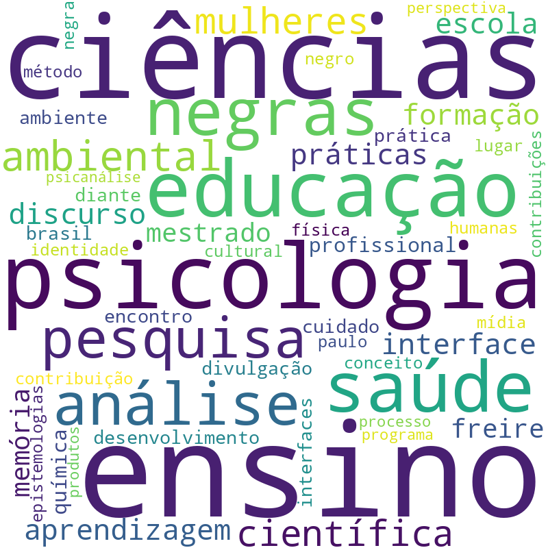 Nuvem de termos dos títulos das publicações