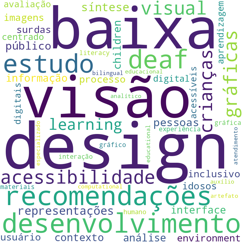 Nuvem de termos dos títulos das publicações