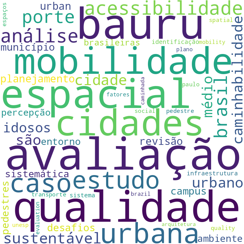 Nuvem de termos dos títulos das publicações