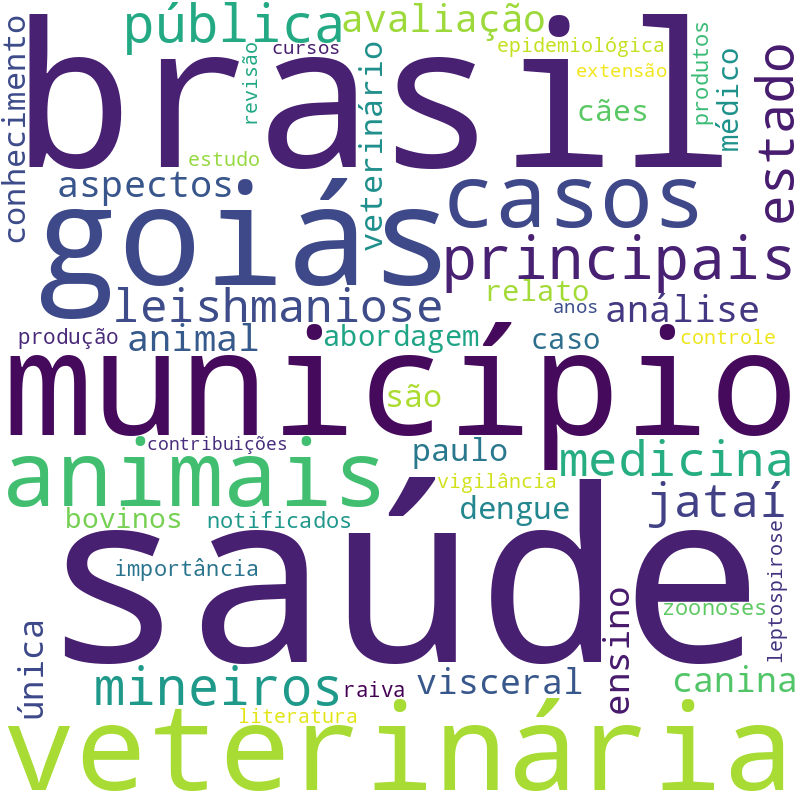 Nuvem de termos dos títulos das publicações