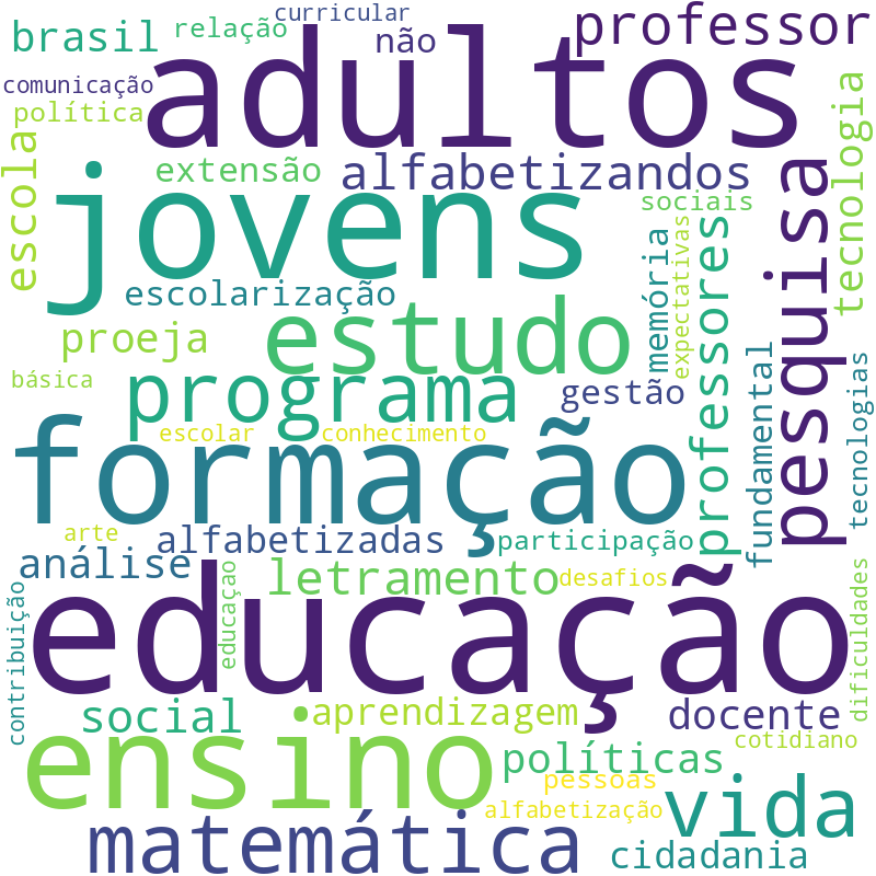 Nuvem de termos dos títulos das publicações