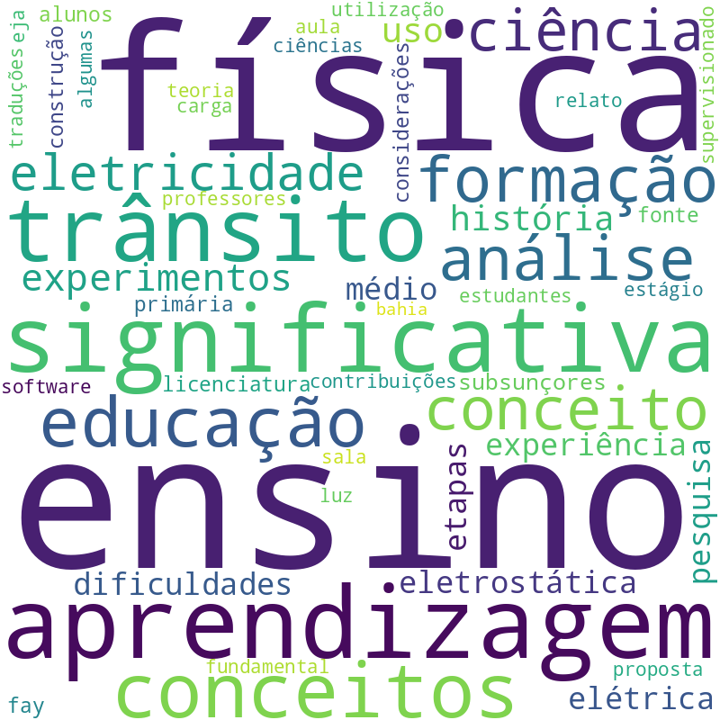 Nuvem de termos dos títulos das publicações