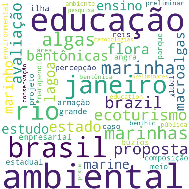 Nuvem de termos dos títulos das publicações