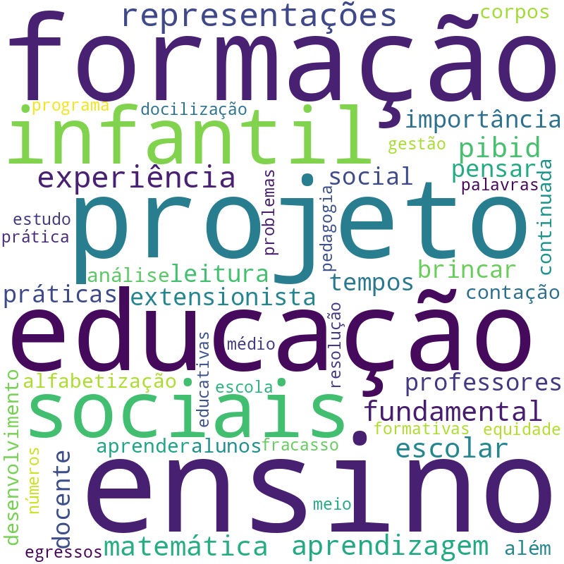 Nuvem de termos dos títulos das publicações