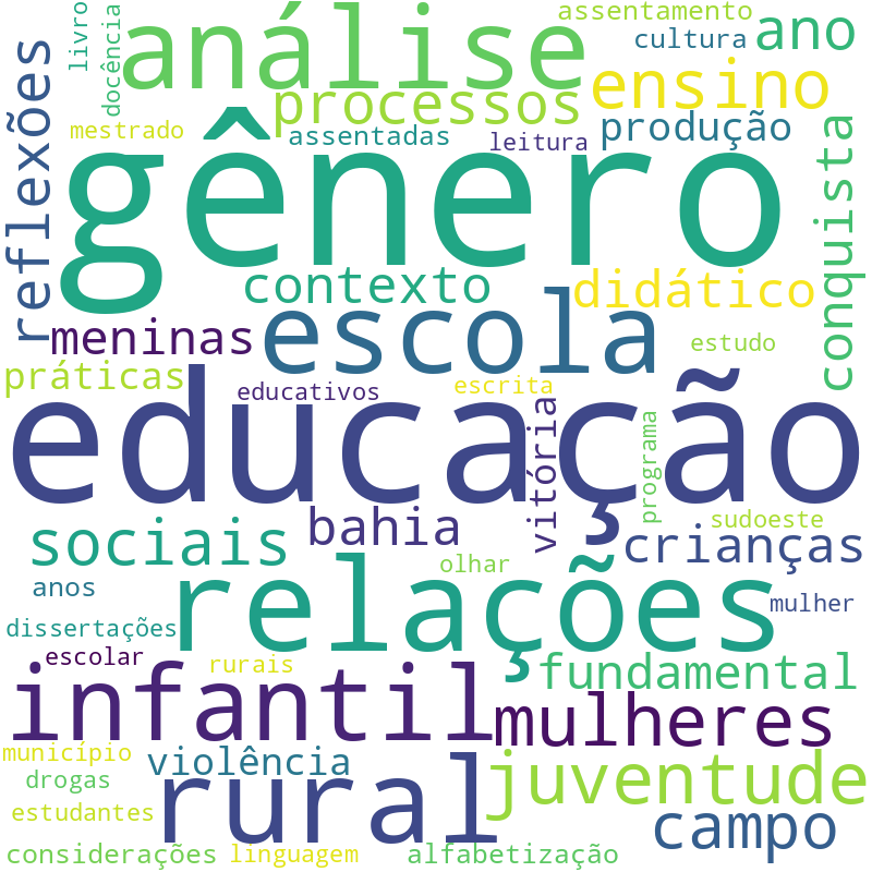 Nuvem de termos dos títulos das publicações