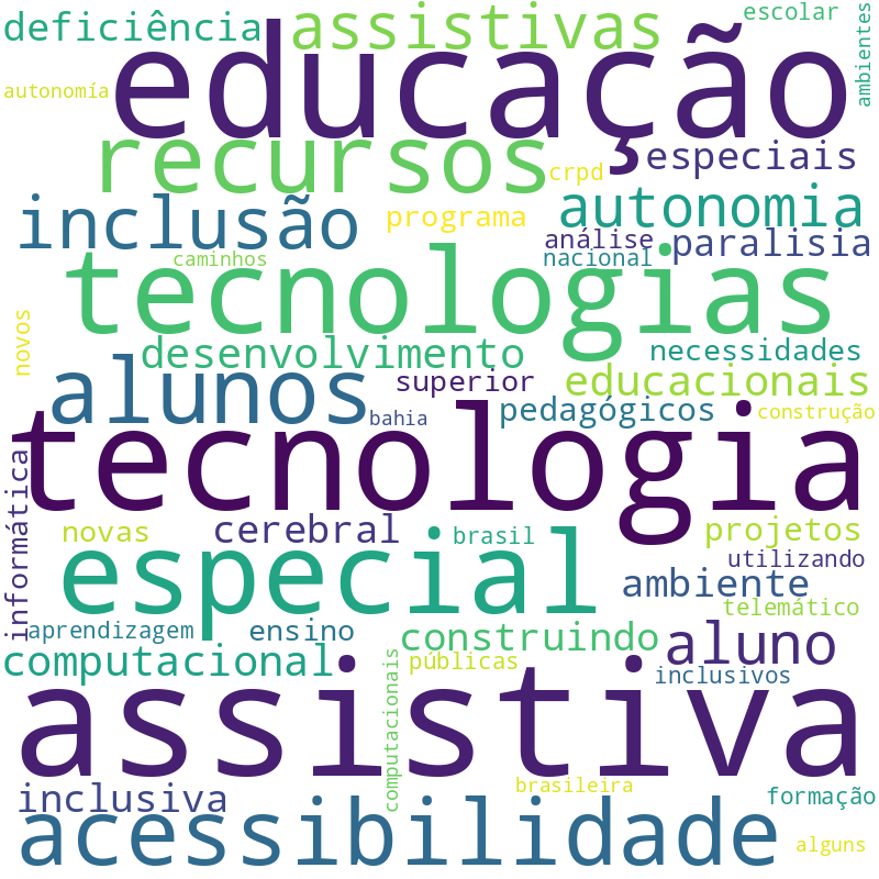 Nuvem de termos dos títulos das publicações