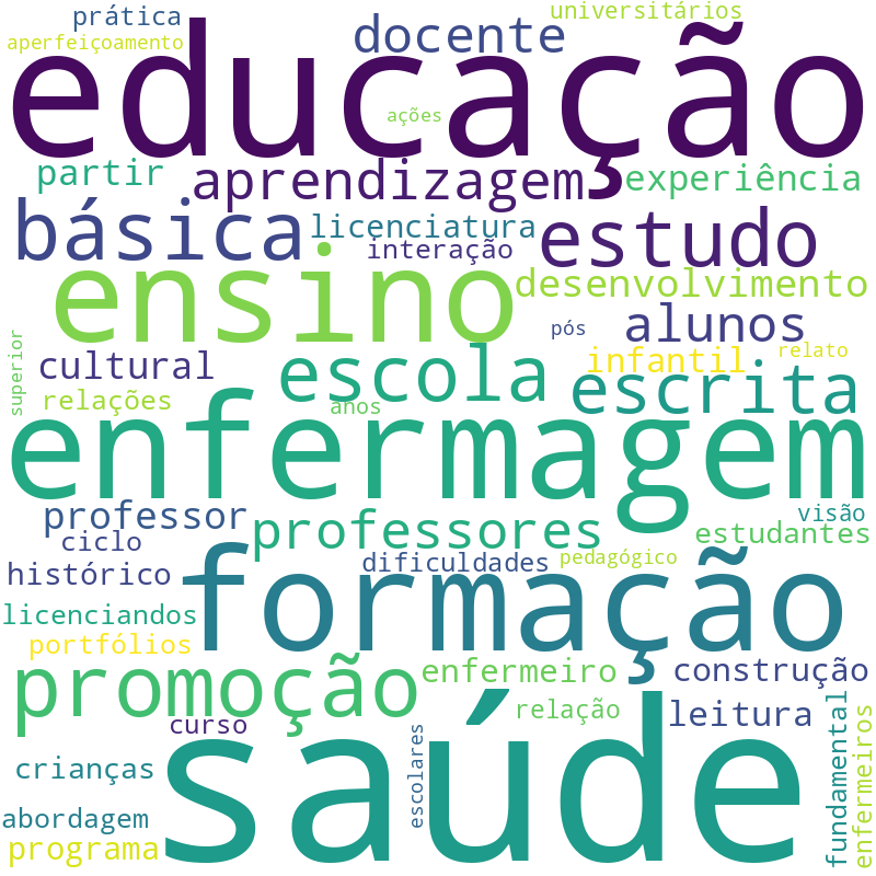 Nuvem de termos dos títulos das publicações