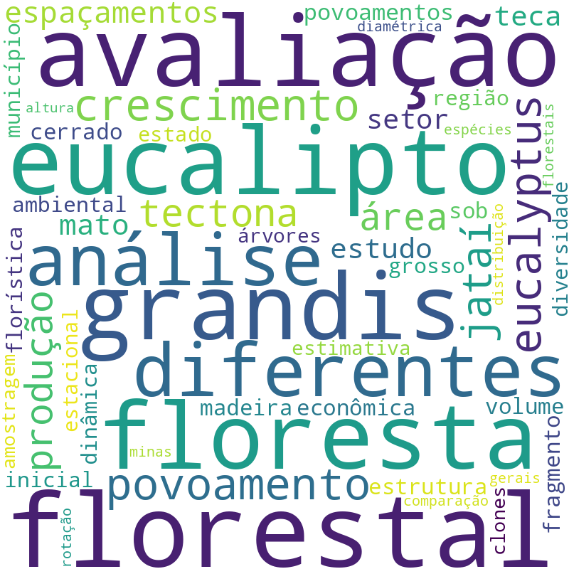 Nuvem de termos dos títulos das publicações