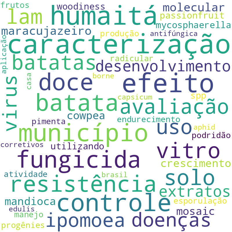 Nuvem de termos dos títulos das publicações