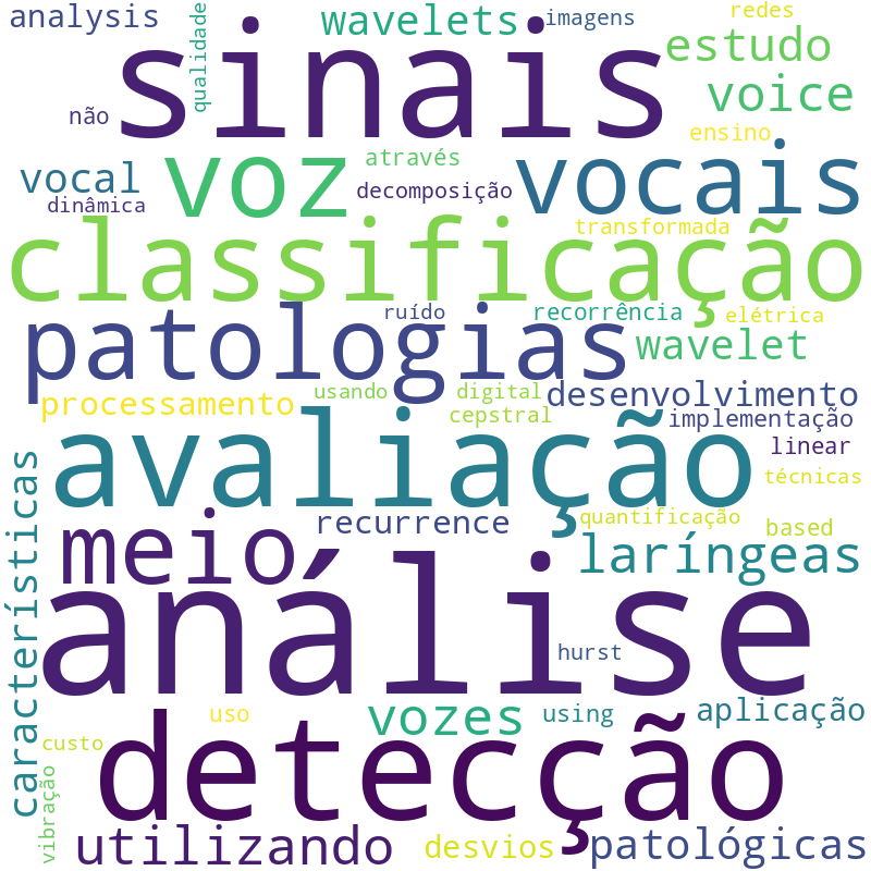 Nuvem de termos dos títulos das publicações
