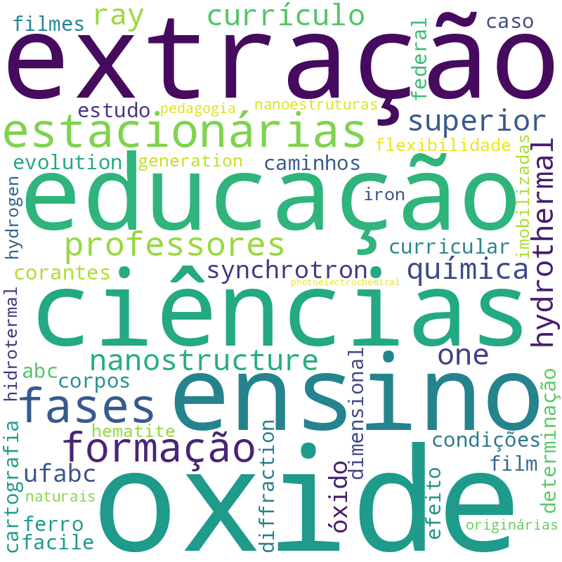 Nuvem de termos dos títulos das publicações