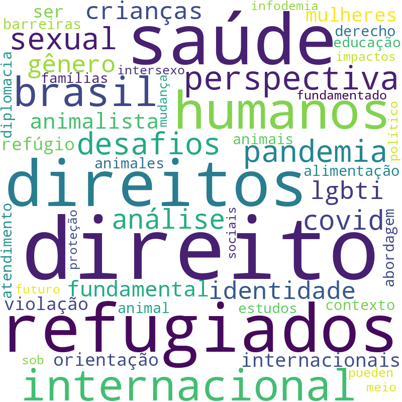 Nuvem de termos dos títulos das publicações