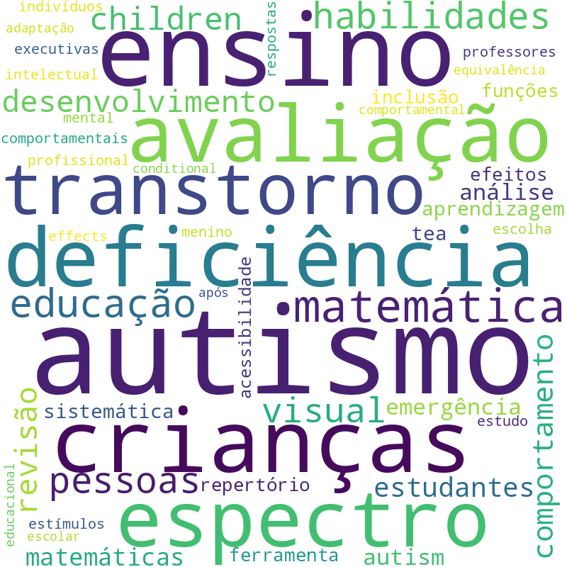 Nuvem de termos dos títulos das publicações