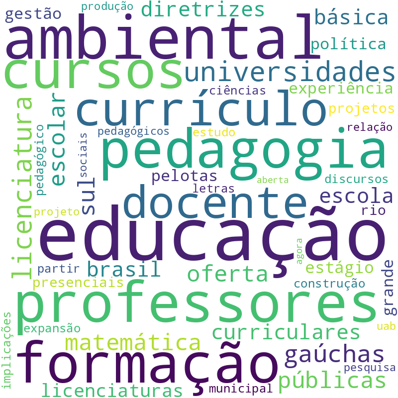 Nuvem de termos dos títulos das publicações