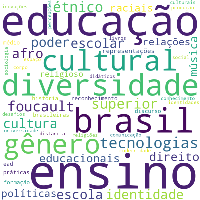 Nuvem de termos dos títulos das publicações