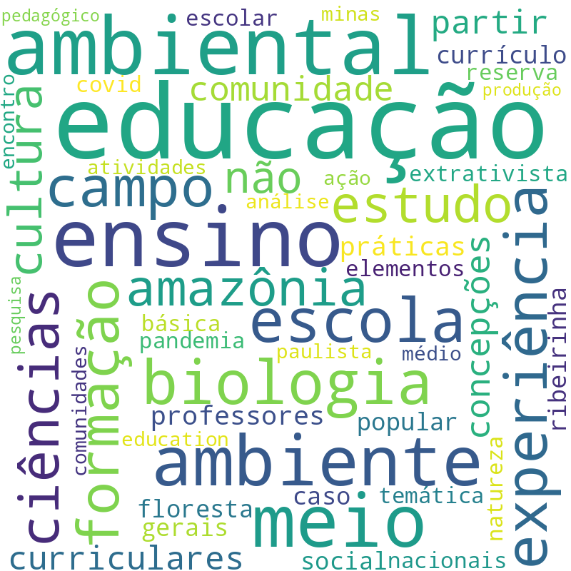 Nuvem de termos dos títulos das publicações