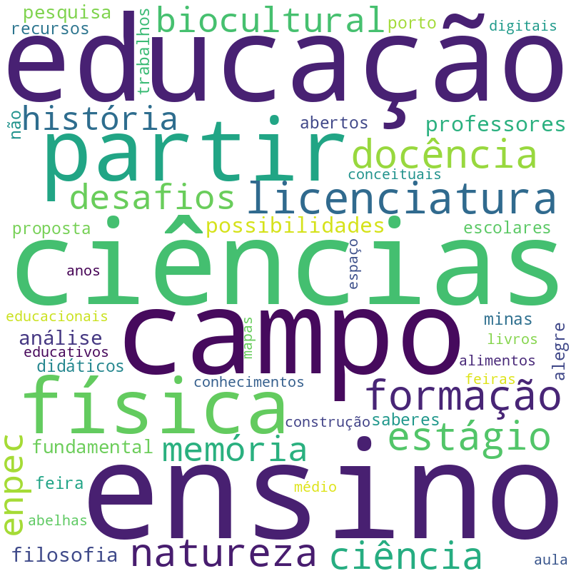 Nuvem de termos dos títulos das publicações