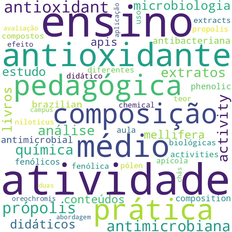 Nuvem de termos dos títulos das publicações
