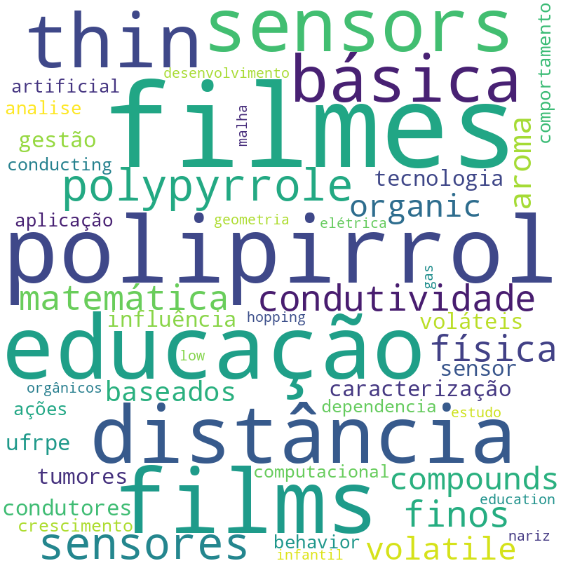 Nuvem de termos dos títulos das publicações