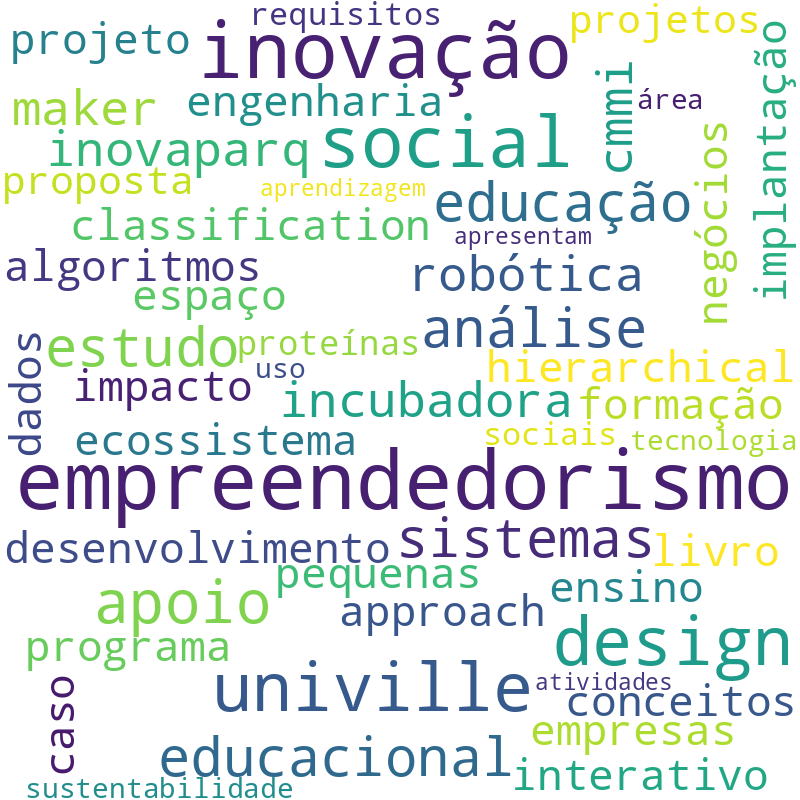 Nuvem de termos dos títulos das publicações