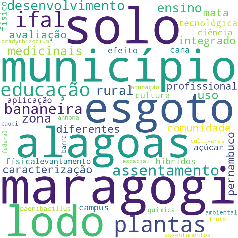Nuvem de termos dos títulos das publicações