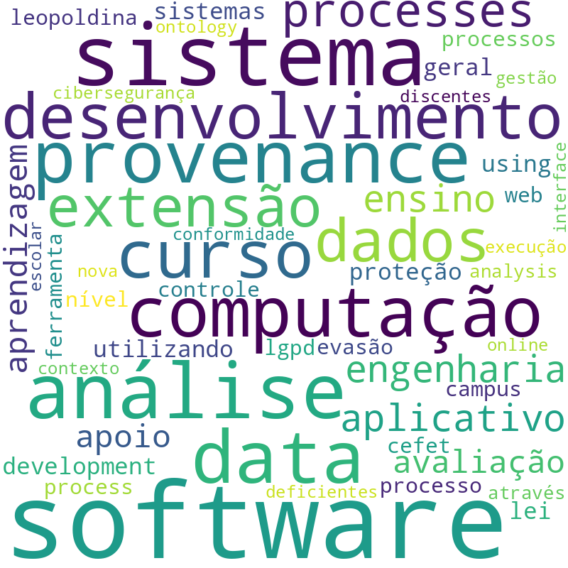 Nuvem de termos dos títulos das publicações