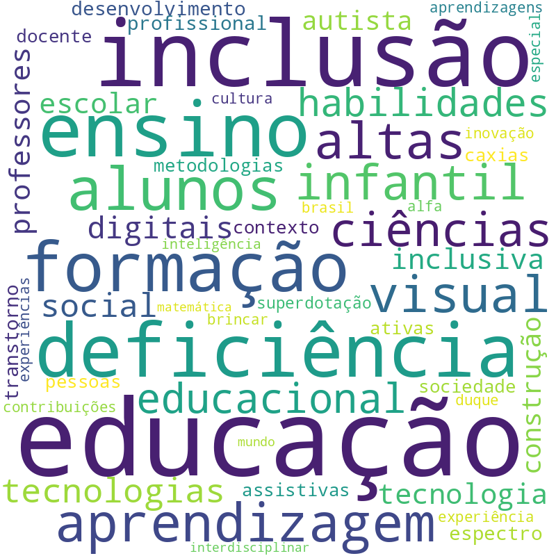 Nuvem de termos dos títulos das publicações