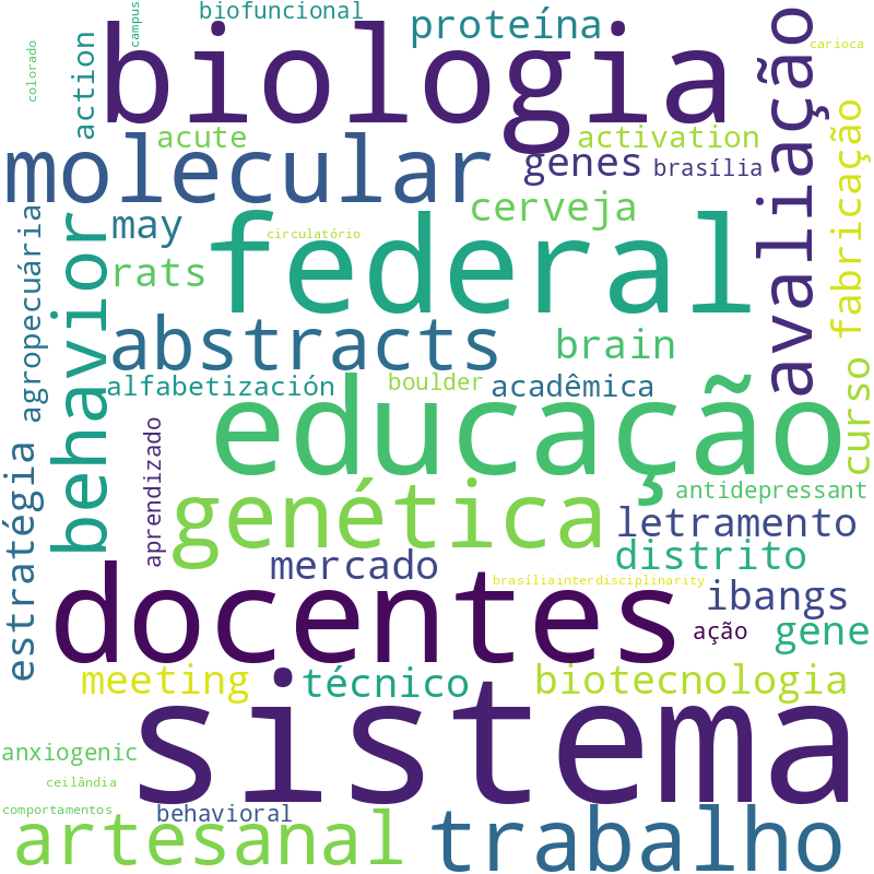 Nuvem de termos dos títulos das publicações