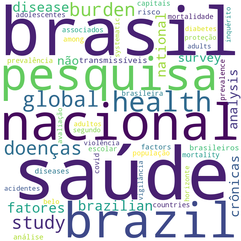 Nuvem de termos dos títulos das publicações