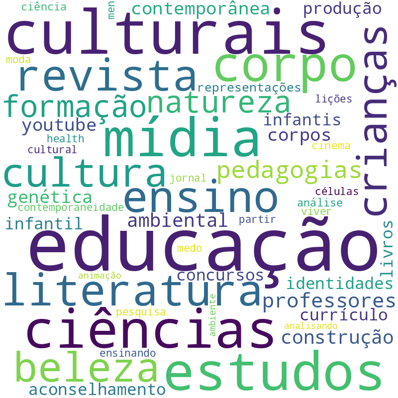 Nuvem de termos dos títulos das publicações