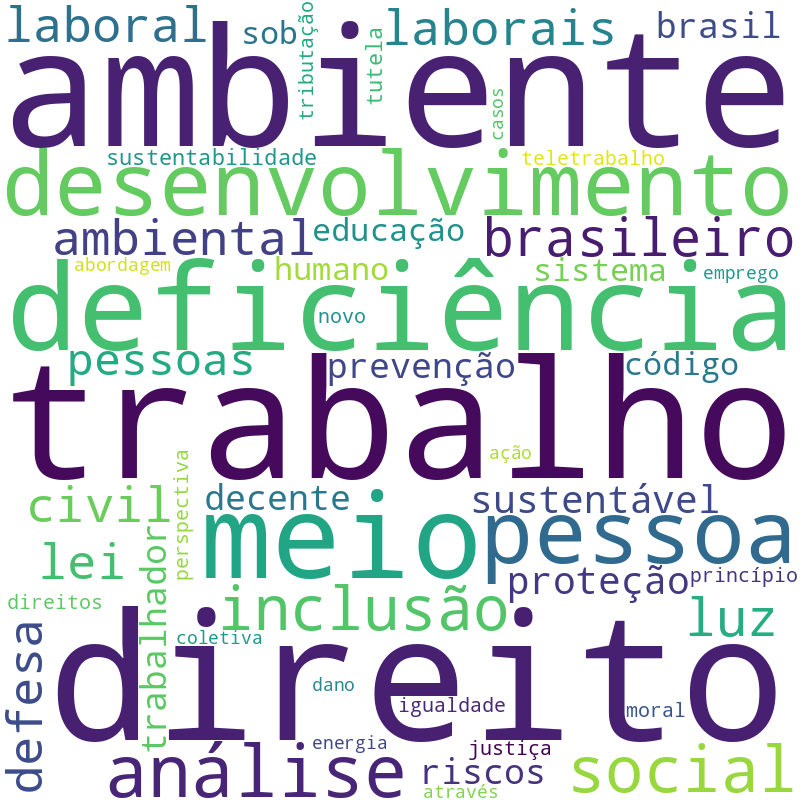 Nuvem de termos dos títulos das publicações