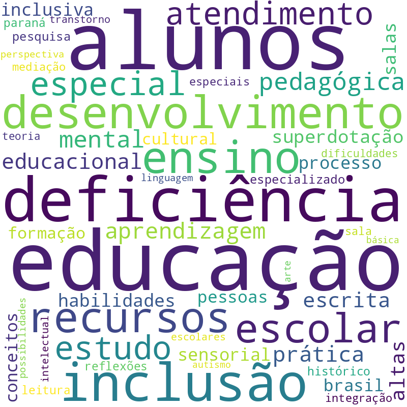 Nuvem de termos dos títulos das publicações
