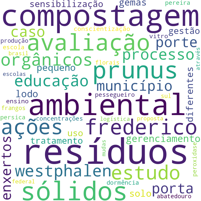 Nuvem de termos dos títulos das publicações