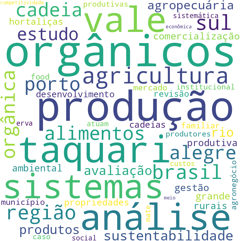 Nuvem de termos dos títulos das publicações