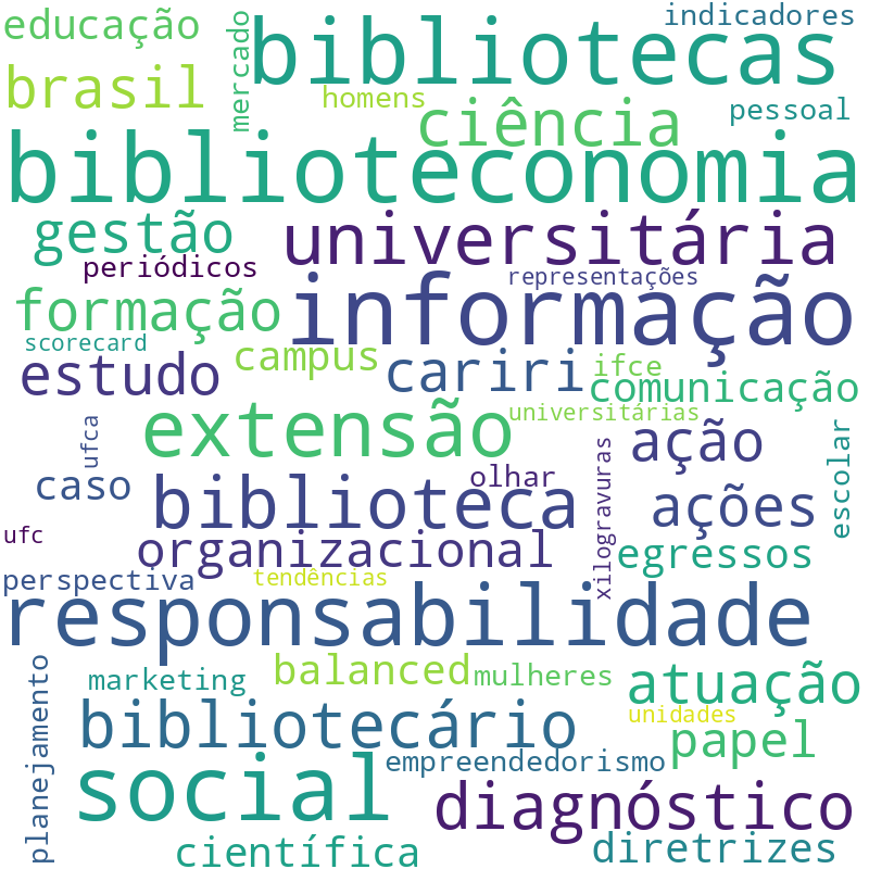 Nuvem de termos dos títulos das publicações