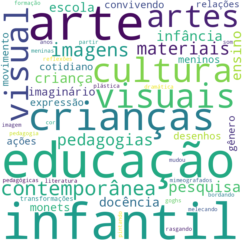 Nuvem de termos dos títulos das publicações