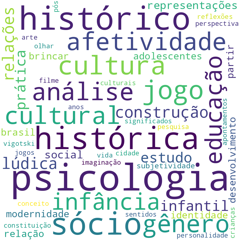 Nuvem de termos dos títulos das publicações