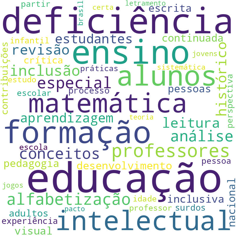 Nuvem de termos dos títulos das publicações