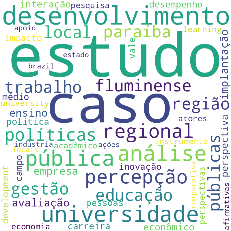 Nuvem de termos dos títulos das publicações