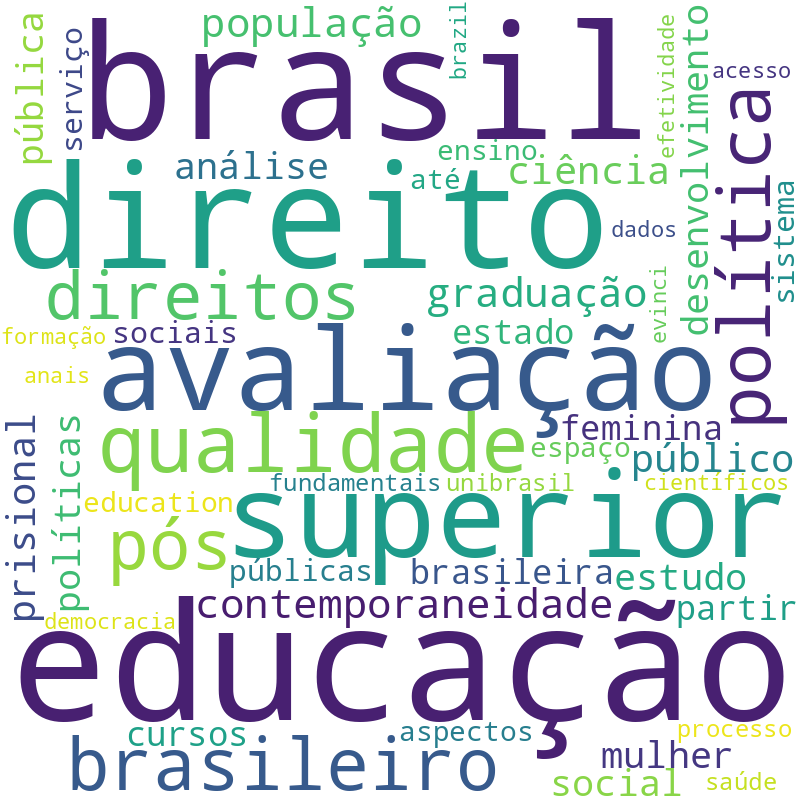 Nuvem de termos dos títulos das publicações