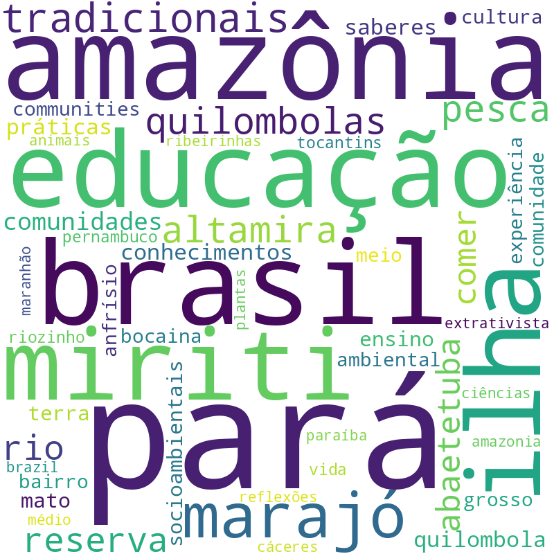 Nuvem de termos dos títulos das publicações