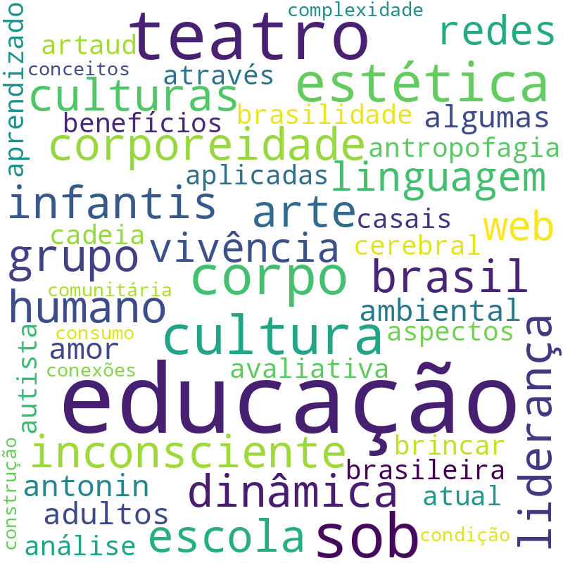 Nuvem de termos dos títulos das publicações