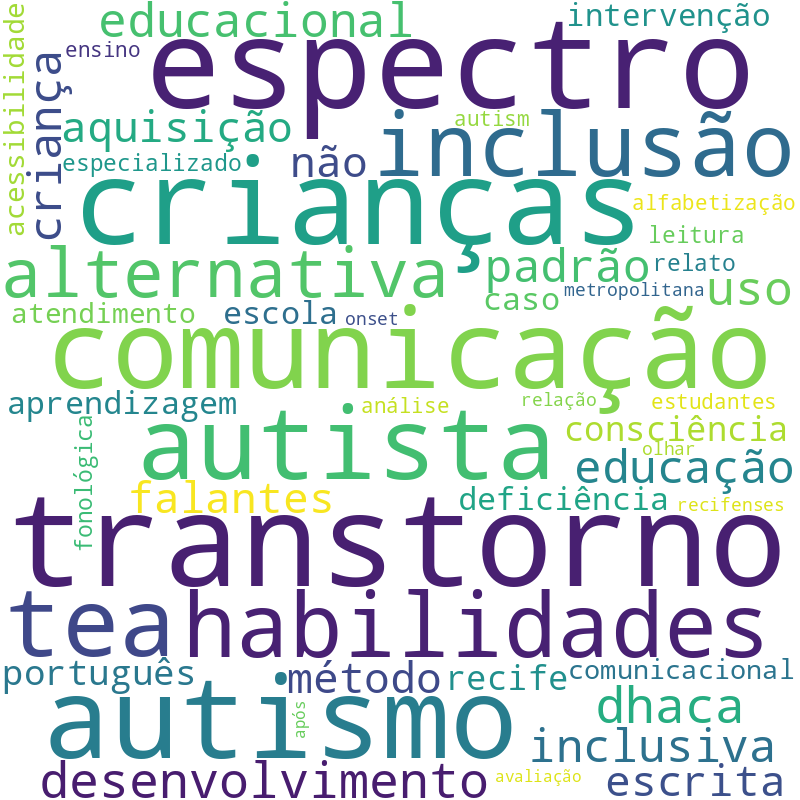 Nuvem de termos dos títulos das publicações