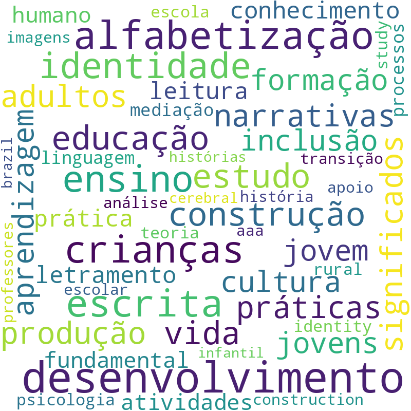 Nuvem de termos dos títulos das publicações