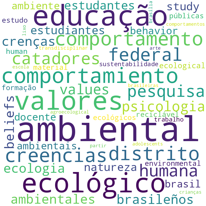 Nuvem de termos dos títulos das publicações