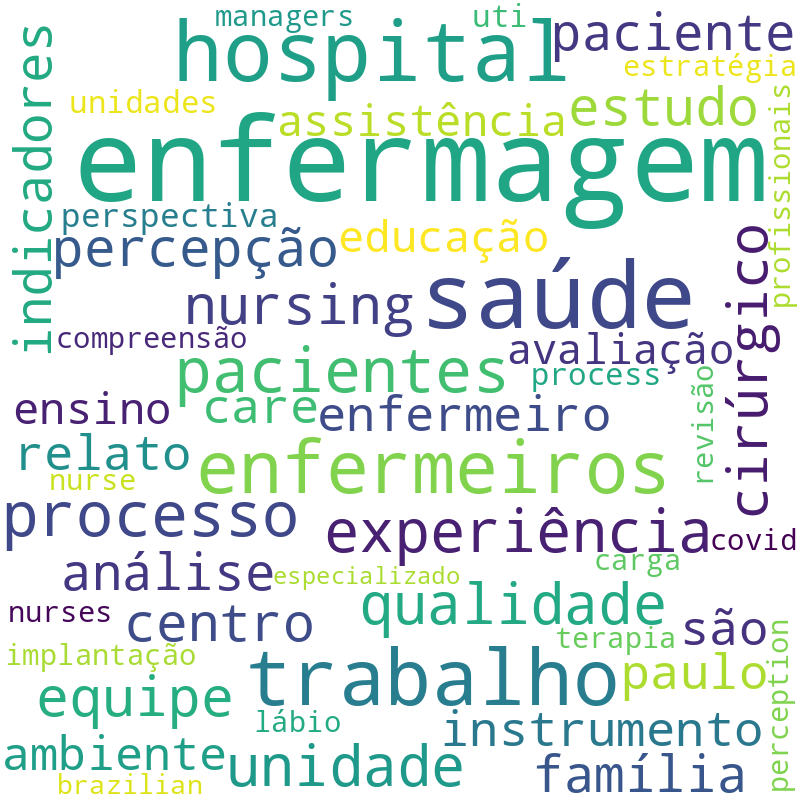 Nuvem de termos dos títulos das publicações
