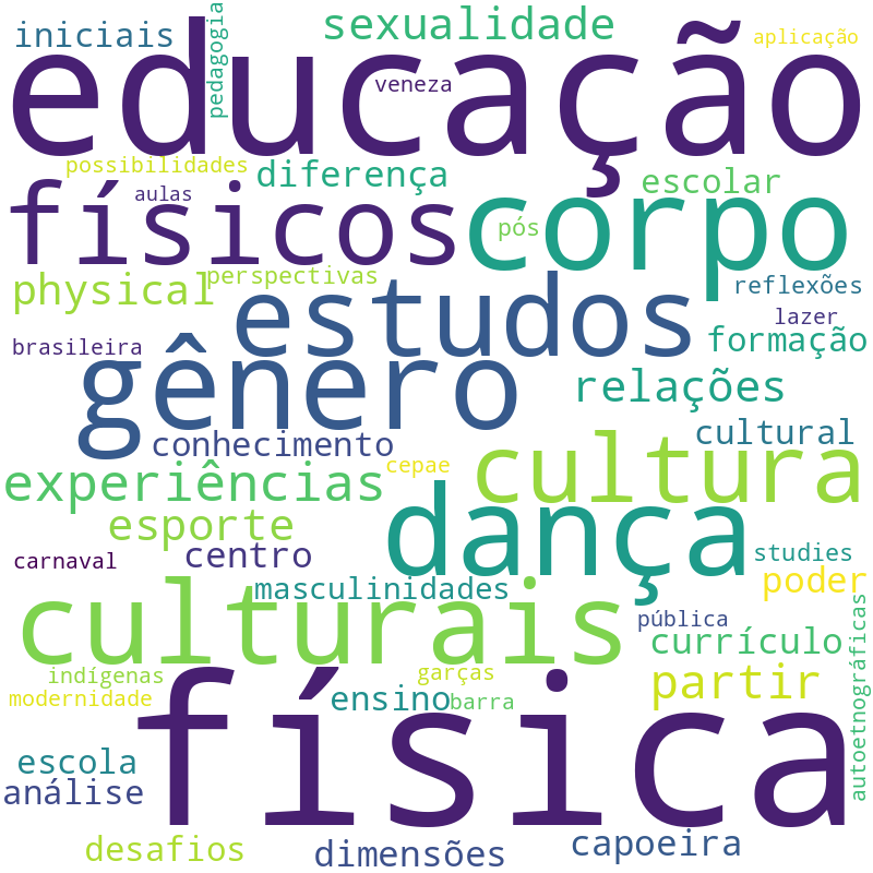 Nuvem de termos dos títulos das publicações