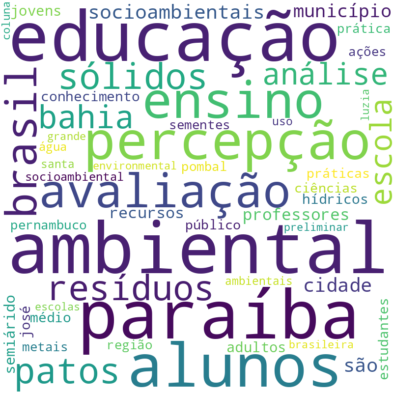 Nuvem de termos dos títulos das publicações