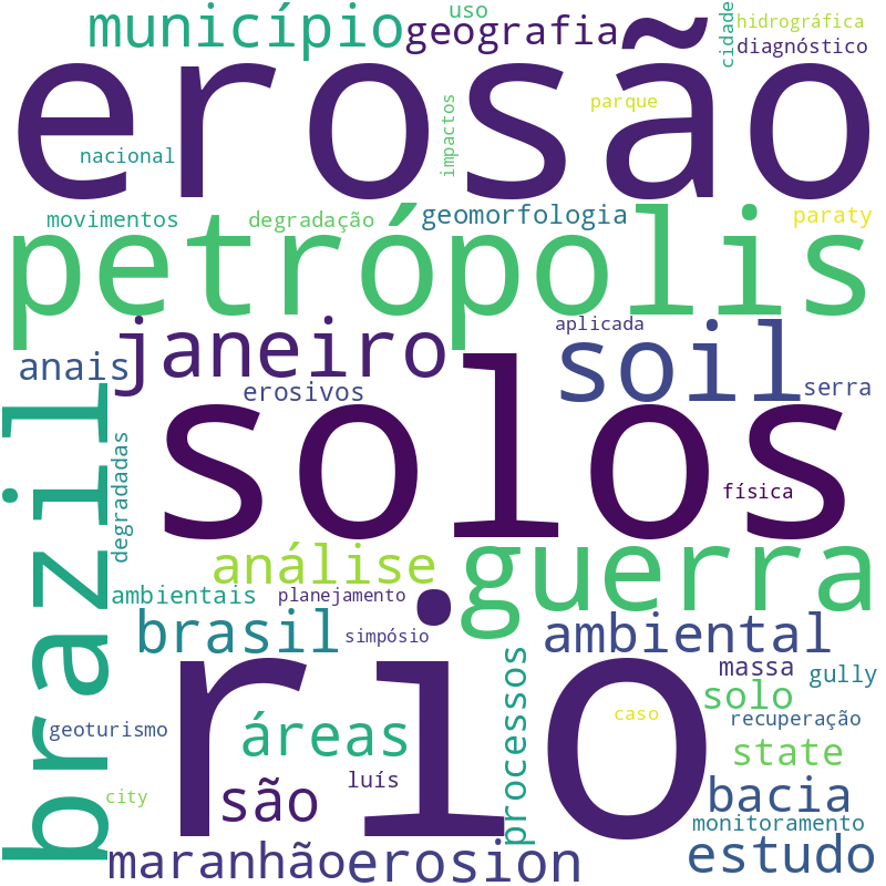 Nuvem de termos dos títulos das publicações